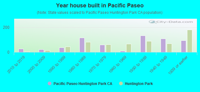 Year house built in Pacific Paseo