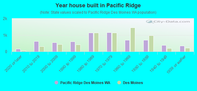 Year house built in Pacific Ridge