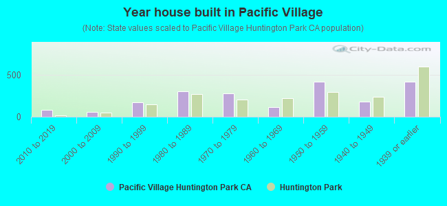 Year house built in Pacific Village