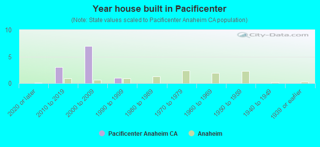 Year house built in Pacificenter