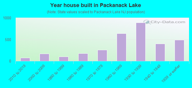 Year house built in Packanack Lake