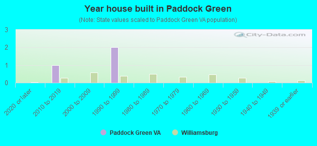 Year house built in Paddock Green