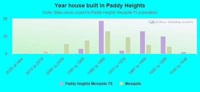 Year house built in Paddy Heights