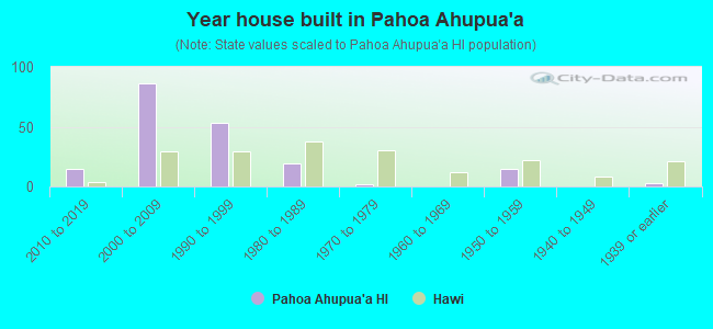 Year house built in Pahoa Ahupua`a