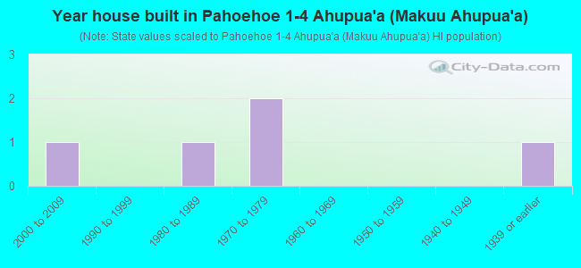 Year house built in Pahoehoe 1-4 Ahupua`a (Makuu Ahupua`a)
