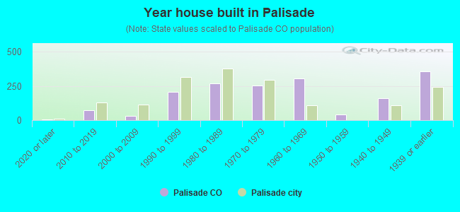 Year house built in Palisade