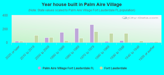 Year house built in Palm Aire Village