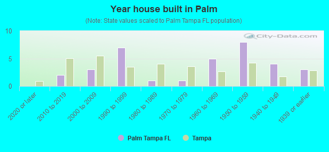 Year house built in Palm