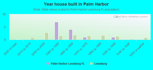 Year house built in Palm Harbor