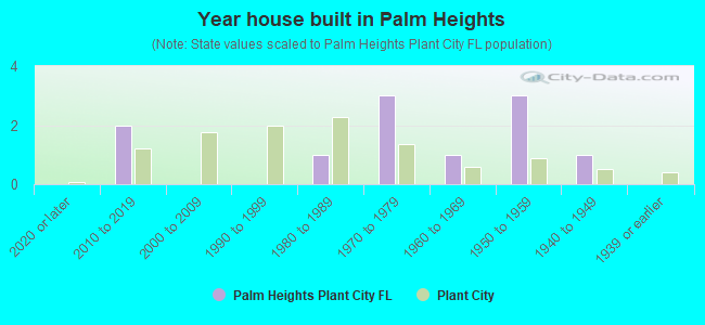 Year house built in Palm Heights