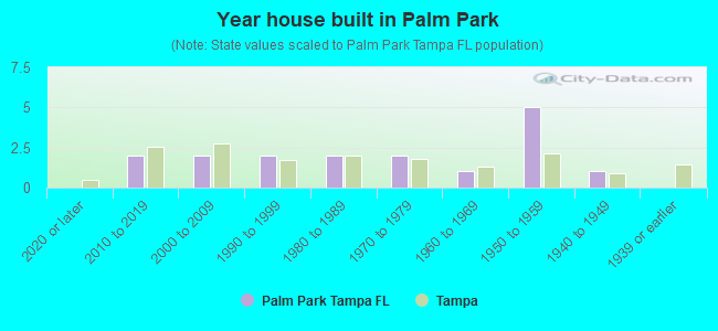 Year house built in Palm Park