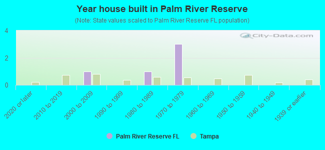 Year house built in Palm River Reserve