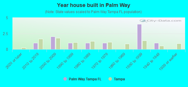 Year house built in Palm Way