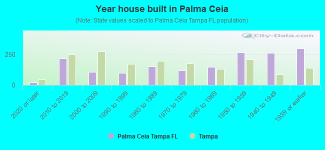 Year house built in Palma Ceia