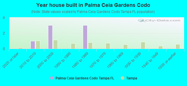 Year house built in Palma Ceia Gardens Codo