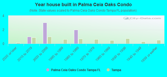 Year house built in Palma Ceia Oaks Condo