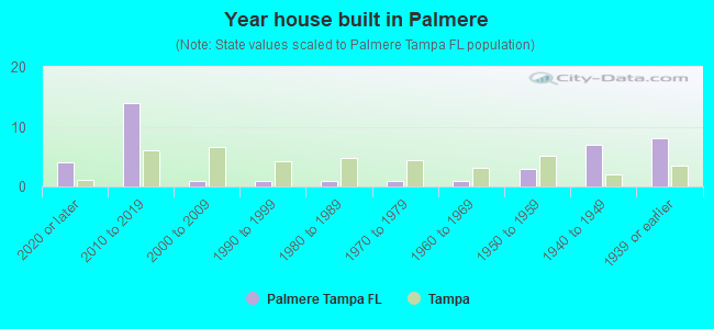 Year house built in Palmere
