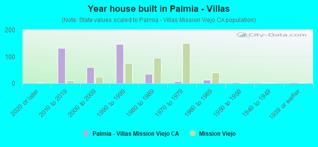Year house built in Palmia - Villas
