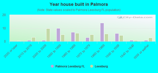Year house built in Palmora