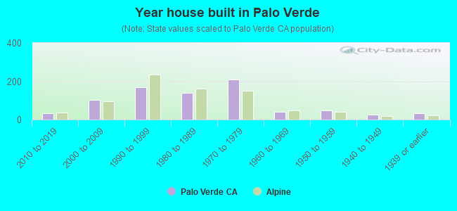 Year house built in Palo Verde