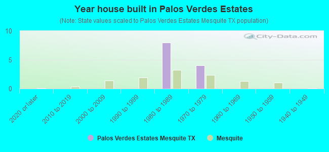 Year house built in Palos Verdes Estates