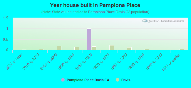 Year house built in Pamplona Place