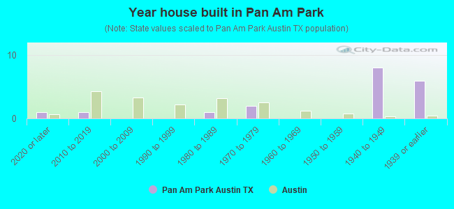 Year house built in Pan Am Park