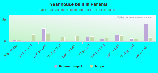 Year house built in Panama
