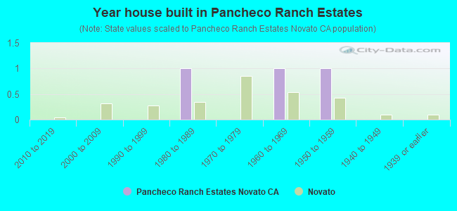 Year house built in Pancheco Ranch Estates