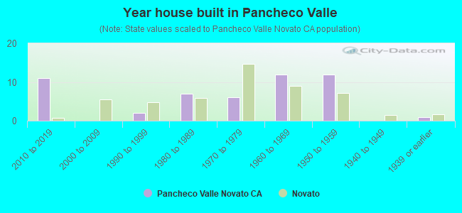 Year house built in Pancheco Valle