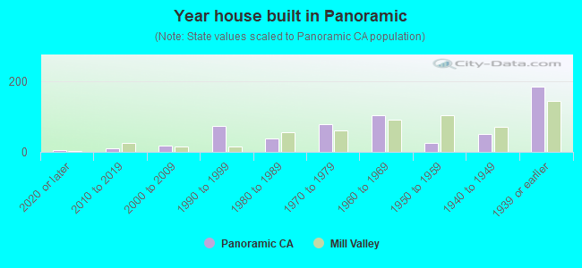 Year house built in Panoramic