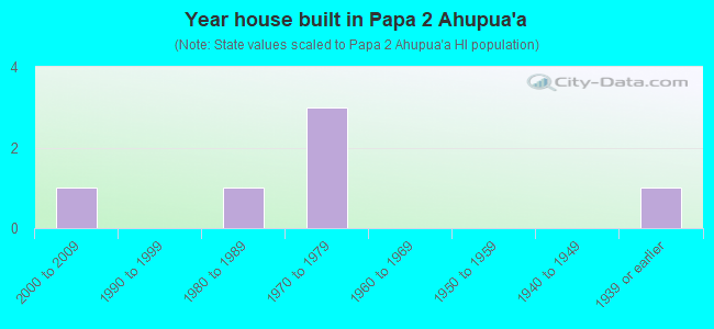 Year house built in Papa 2 Ahupua`a