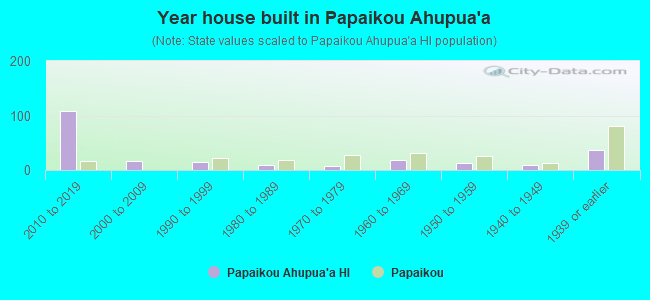 Year house built in Papaikou Ahupua`a