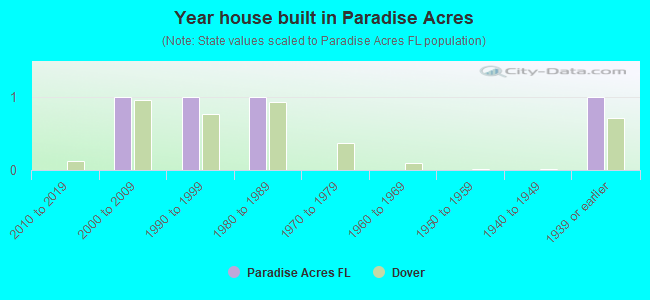 Year house built in Paradise Acres