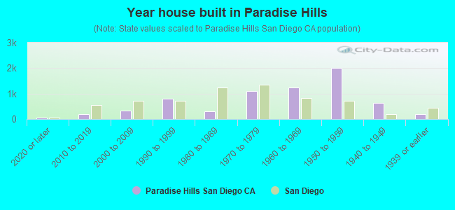 Year house built in Paradise Hills