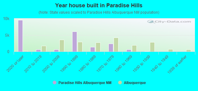 Year house built in Paradise Hills