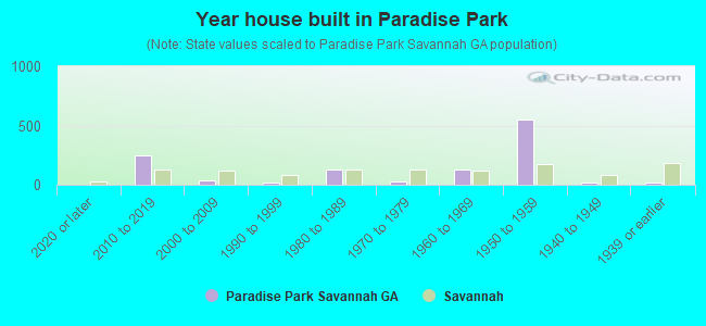 Year house built in Paradise Park