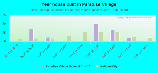 Year house built in Paradise Village