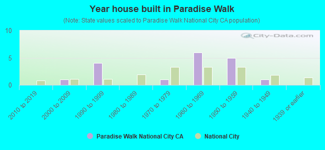 Year house built in Paradise Walk