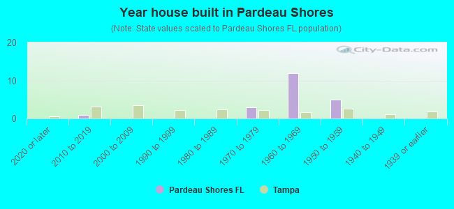 Year house built in Pardeau Shores