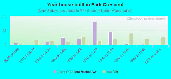 Year house built in Park Crescent