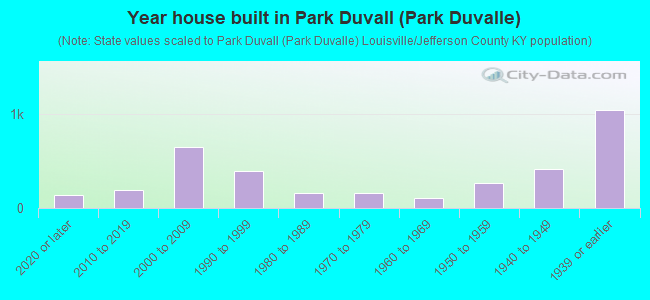 Year house built in Park Duvall (Park Duvalle)