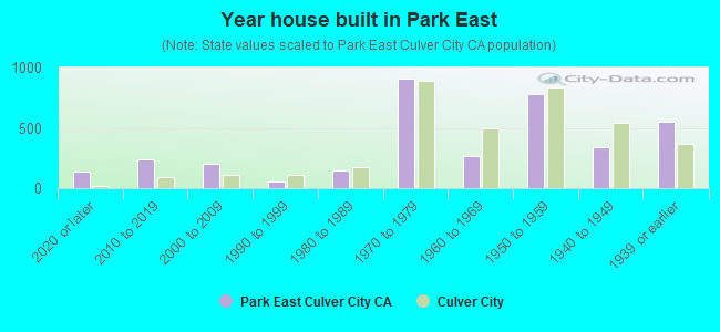 Year house built in Park East