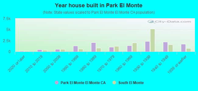 Year house built in Park El Monte