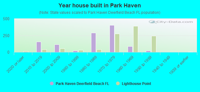 Year house built in Park Haven