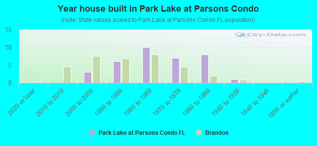 Year house built in Park Lake at Parsons Condo