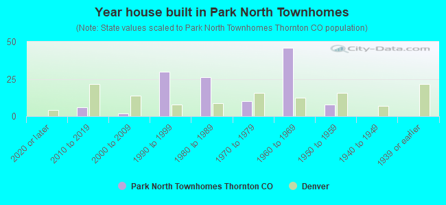 Year house built in Park North Townhomes