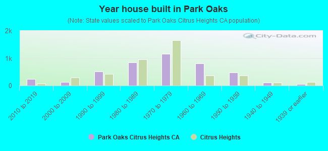 Year house built in Park Oaks