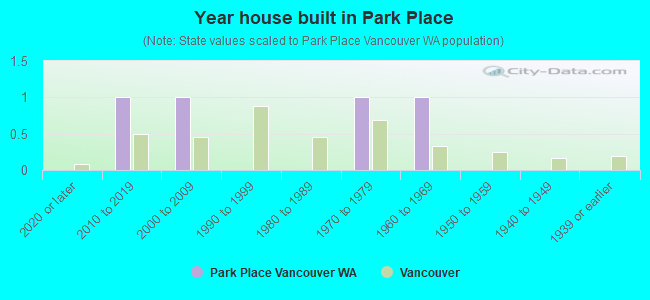 Year house built in Park Place