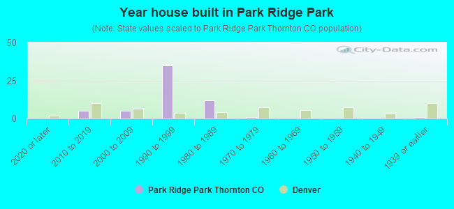 Year house built in Park Ridge Park